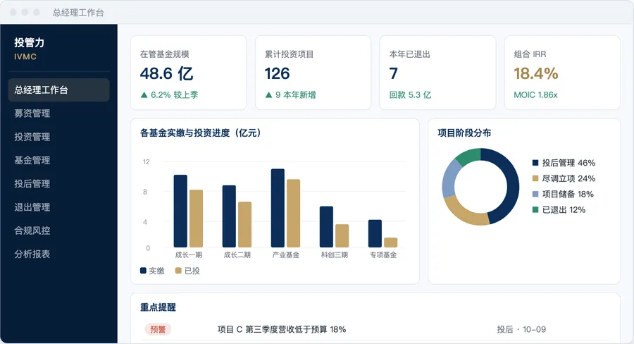 投管力 IVMC 总经理工作台界面示意（演示数据）